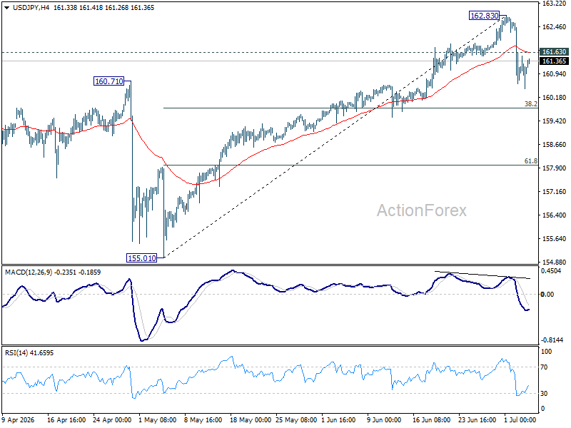 Usd/Jpy Weekly Outlook - Rendiva Utama Usdjpy20260704W1