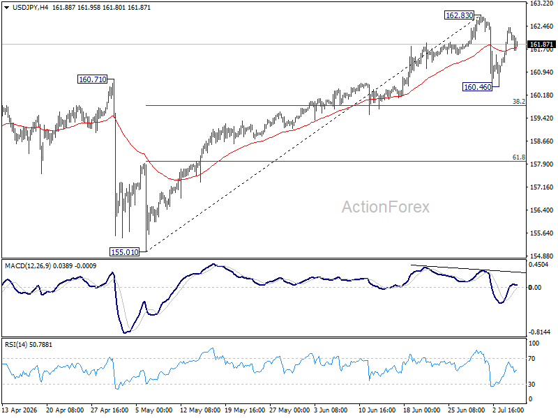 Usd/Jpy Daily Outlook - Rendiva Utama Usdjpy20260707A1