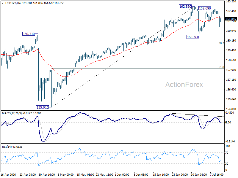 Usd/Jpy Daily Outlook - Rendiva Utama Usdjpy20260710A1