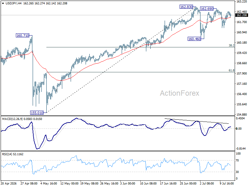 Usd/Jpy Daily Outlook - Rendiva Utama Usdjpy20260714A1