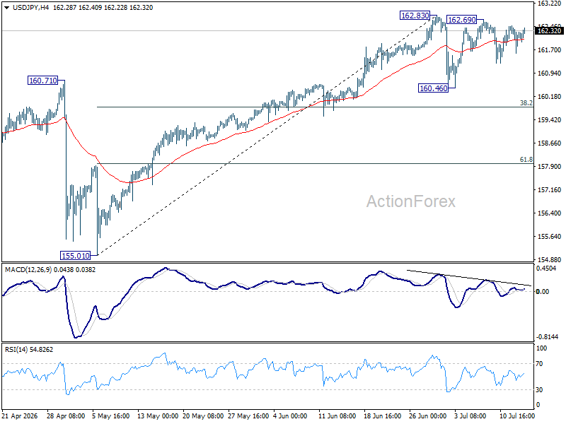 Usd/Jpy Daily Outlook - Rendiva Utama Usdjpy20260715A1