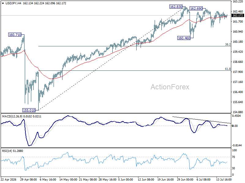 Usd/Jpy Daily Outlook - Rendiva Utama Usdjpy20260716A1