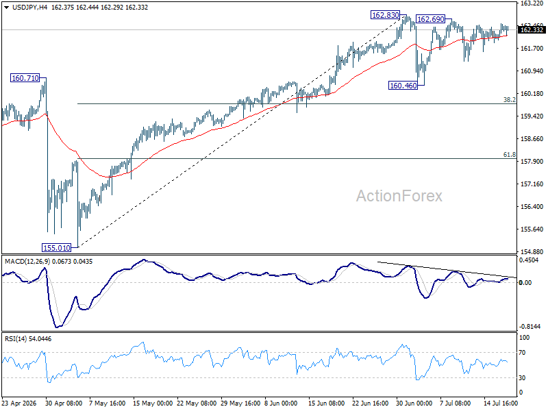 Usd/Jpy Daily Outlook - Rendiva Utama Usdjpy20260717A1