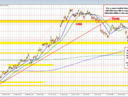 Usdcad Buyers Reverse The Declines From Yesterday. Ma Resistance Looms Above.