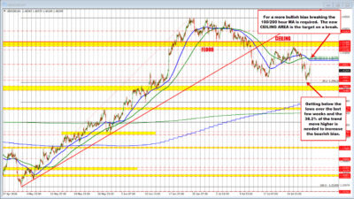 Usdcad Buyers Reverse The Declines From Yesterday. Ma Resistance Looms Above.