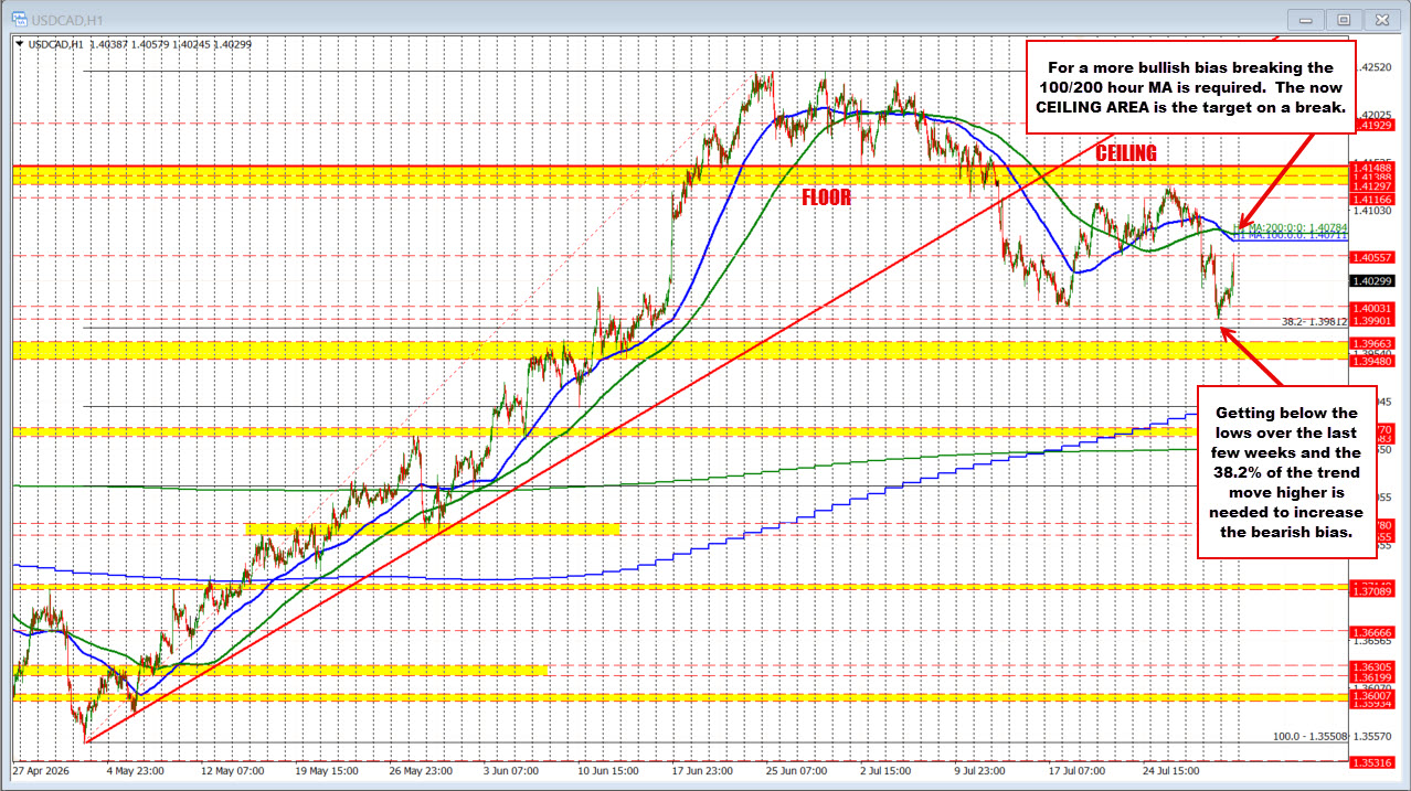 Usdcad Buyers Reverse The Declines From Yesterday. Ma Resistance Looms Above. 2026 07 31 07 59 31