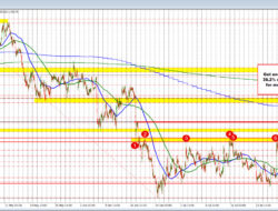 Eurusd Bounces Higher And Back Toward Key Retracement Target