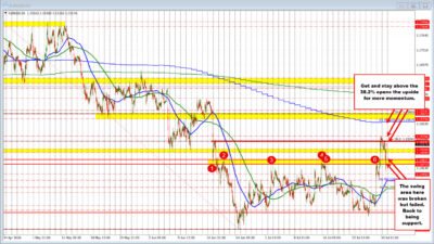 Eurusd Bounces Higher And Back Toward Key Retracement Target