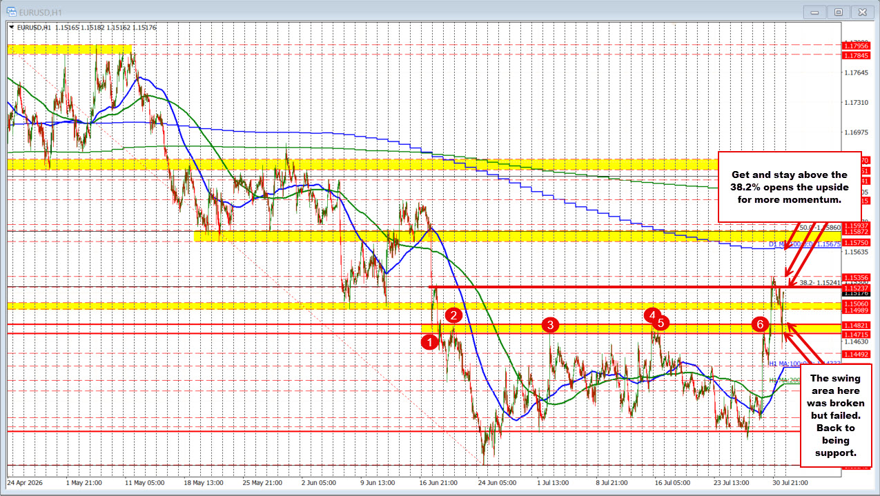 Eurusd Bounces Higher And Back Toward Key Retracement Target 2026 07 31 10 02 59