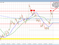 Gbpusd Buyers Push The Price Above A Swing Area Target.