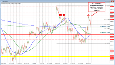 Gbpusd Buyers Push The Price Above A Swing Area Target.