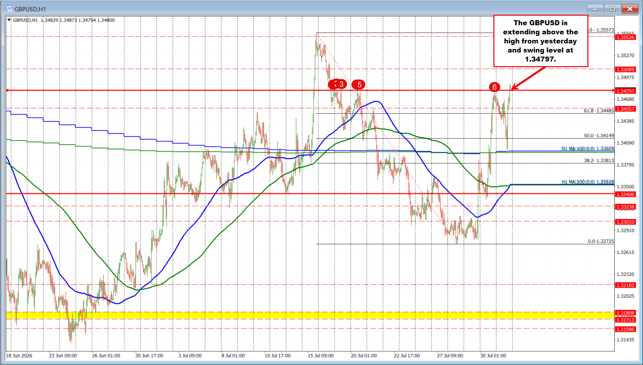 Gbpusd Buyers Push The Price Above A Swing Area Target. 2026 07 31 11 07 44