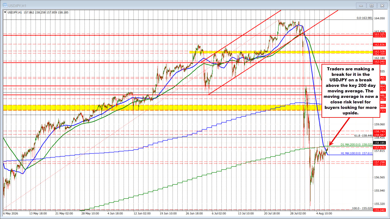 The Usdjpy Makes A Break For It. 2026 08 06 07 32 44