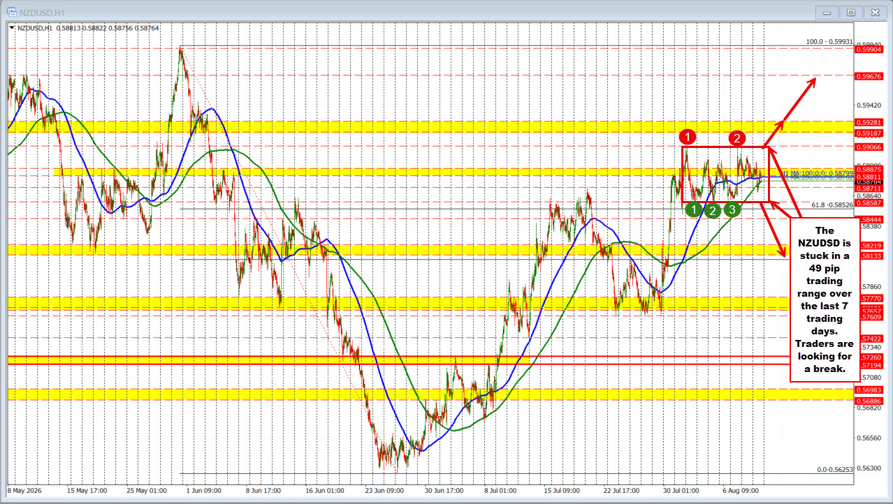 Nzdusd Trades Within A 49 Pip Trading Range Over The Last 7 Trading Days. That Is Not A Lot. 2026 08 11 08 42 19