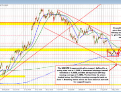 Usdcad Runs Lower Adding To The Sellers Control. The Key 200 Day Ma Is Eyed.