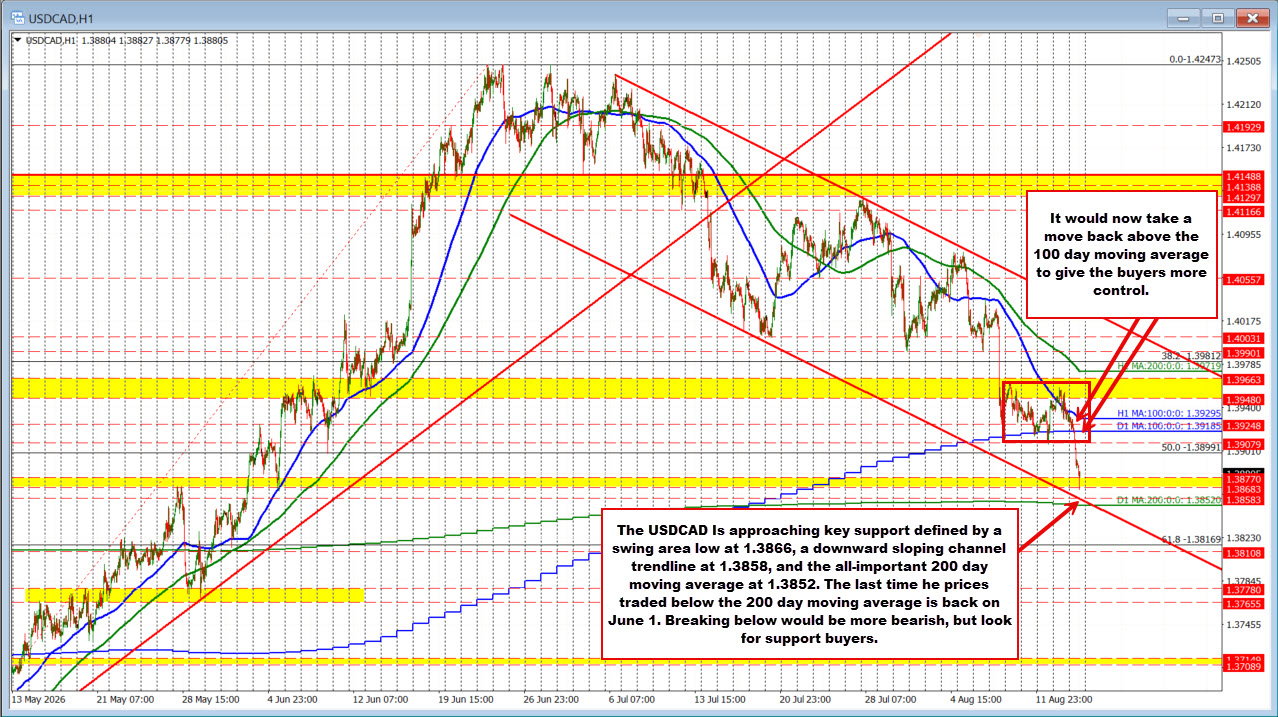 Usdcad Runs Lower Adding To The Sellers Control. The Key 200 Day Ma Is Eyed. 2026 08 14 06 21 41