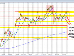 Usdchf Sellers Push Away From Swing Area Resistance And Retest The 200 Hour Ma