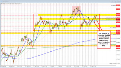 Usdchf Sellers Push Away From Swing Area Resistance And Retest The 200 Hour Ma 2026 08 14 06 55 32