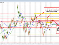 Gbpusd Moves To New Highs Going Back To May. Breaks Away From 50% Retracement.