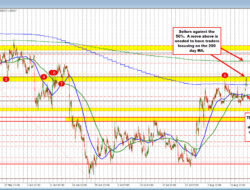 Eurusd Backs Off From The 50% Midpoint Target At 1.1585. What Next?