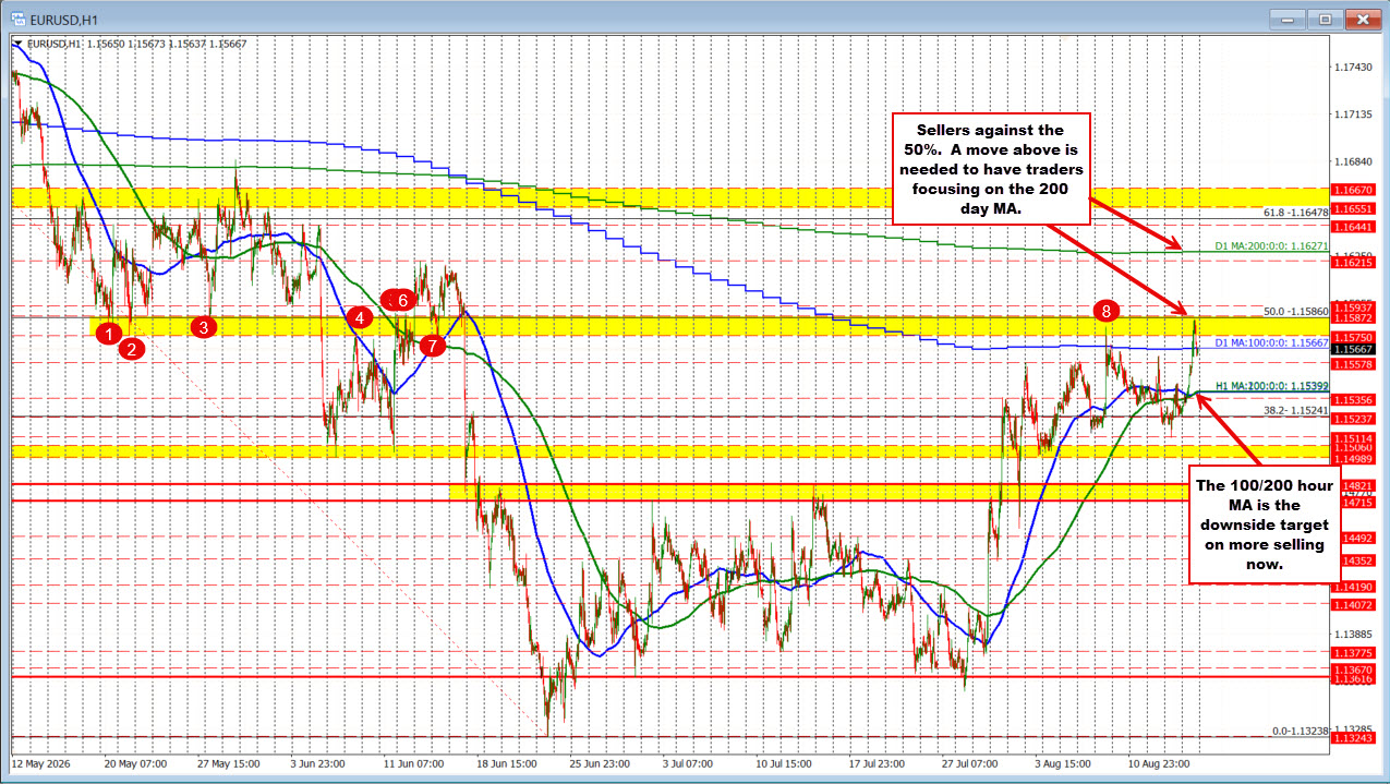 Eurusd Backs Off From The 50% Midpoint Target At 1.1585. What Next? 2026 08 14 12 18 48