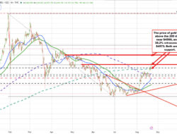 Gold Surges And Breaks Away From Its 200 Day Ma