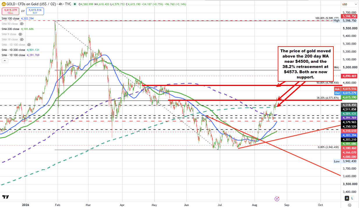 Gold Surges And Breaks Away From Its 200 Day Ma 2026 08 21 09 07 14