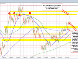 Audusd Is The Biggest Mover Today And Trades At Highest Level Since Early June