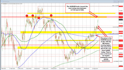 Audusd Is The Biggest Mover Today And Trades At Highest Level Since Early June 2026 08 21 10 51 13