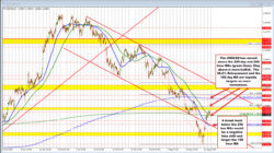 The Usdcad Is Modestly Higher On The Day But Moving Above The 200 Day And 200 Hour Mas