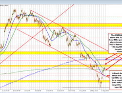 The Usdcad Is Modestly Higher On The Day But Moving Above The 200 Day And 200 Hour Mas