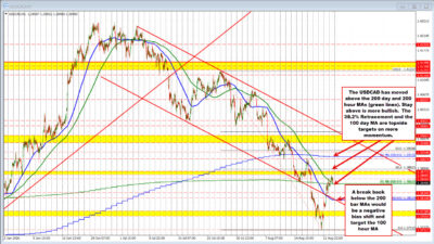 The Usdcad Is Modestly Higher On The Day But Moving Above The 200 Day And 200 Hour Mas