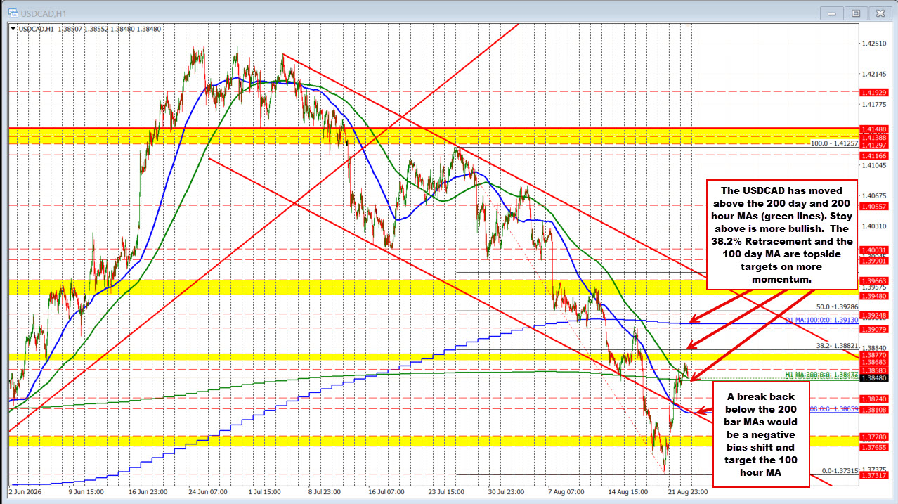 The Usdcad Is Modestly Higher On The Day But Moving Above The 200 Day And 200 Hour Mas 2026 08 25 06 09 09