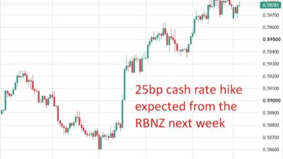 Nz Main Opposition Party Pledges To Restore Rbnz Dual Mandate On Employment If Elected 8 Nz Main Opposition Party Pledges To Restore Rbnz Dual Mandate On Employment If Elected 25Bp20Cash20Rate20Hike20Rbnz20September20220Expected Featured 1787532206