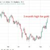 Investinglive Asia-Pacific Market News: Gold Hit A Three Month High