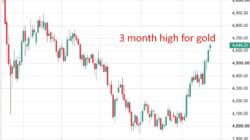 Investinglive Asia-Pacific Market News: Gold Hit A Three Month High