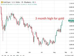 Investinglive Asia-Pacific Market News: Gold Hit A Three Month High