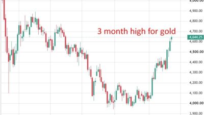 Investinglive Asia-Pacific Market News: Gold Hit A Three Month High