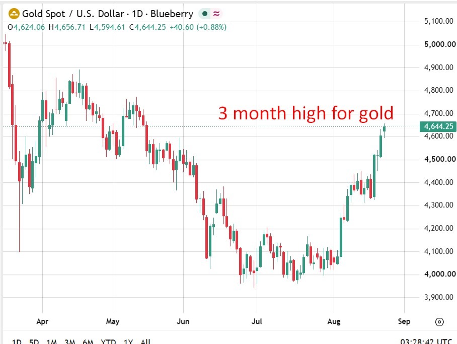 Investinglive Asia-Pacific Market News: Gold Hit A Three Month High 320Month20High20For20Gold20Wrap202420August202026 Featured 1787542181