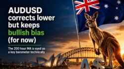 Audusd Corrects Lower But Keeps Bullish Bias. The 200 Hour Ma Is Eyed As A Key Barometer Now