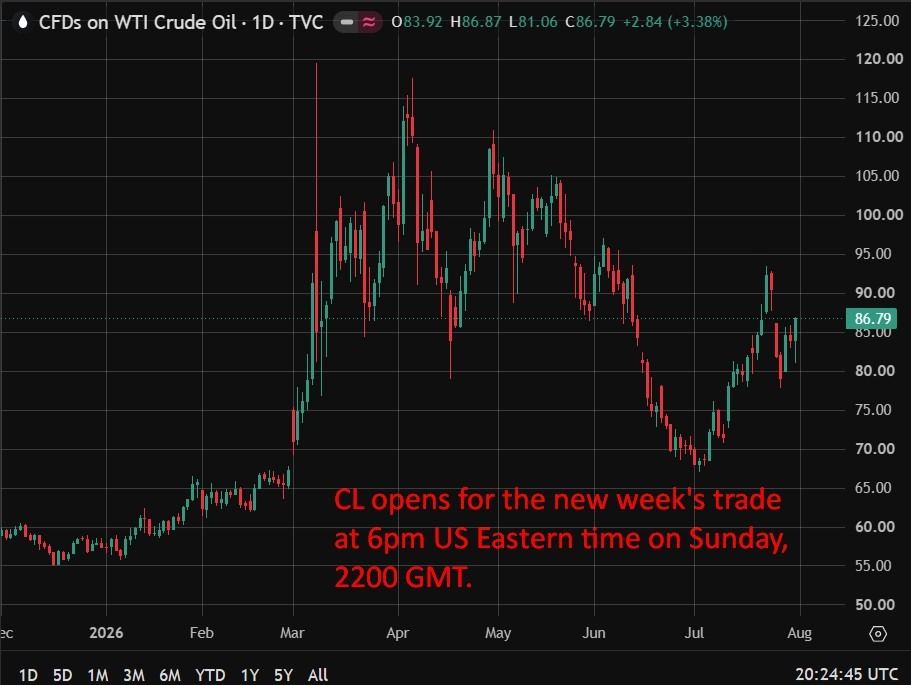 Opec+ Agrees 188,000 Bpd September Hike, Completing Rollback Of 2023 Output Cuts Cl20Opens20For20The20New20Week0320August202026 Featured 1785702351