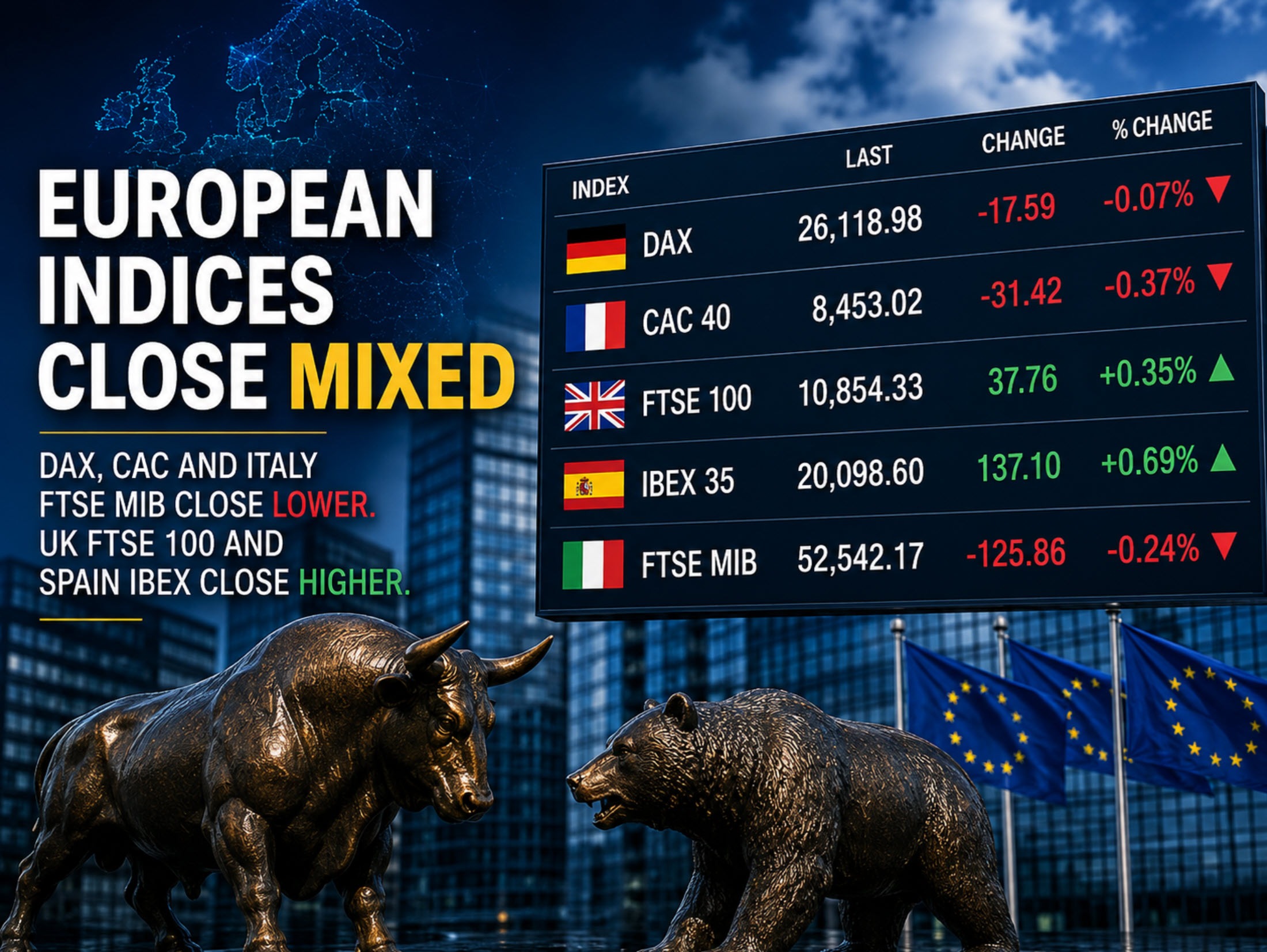 European Shares Close Mixed; Us Tech Stocks Lags European20Indices20Close20Mixed Featured 1787587226