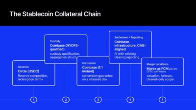 Marex Now Takes Usdc As Margin: How Stablecoin Collateral Actually Works, And The Letter It All Rests On How20Stablecoin20Collateral20Works Id 31803D32 F467 4Ccc B4F4 5Fda444C9A13 Size900