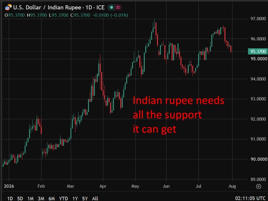Reserve Bank Of India Expected To Hold Rates As Inflation Stays In Comfort Zone, Reuters Poll Shows Indian20Rupee20Chart20Rbi20Rate20Hilke200320August202026 Featured 1785723125