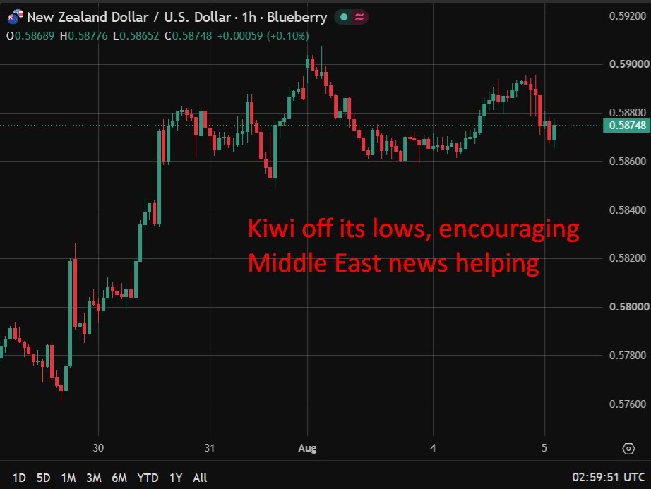 Follow Up - Kiwi Dips As Jobless Rate Climbs Ahead Of Rbnz'S September Decision Kiwi20Off20Its20Lows20Encouraging20News200520August202026 Featured 1785898857