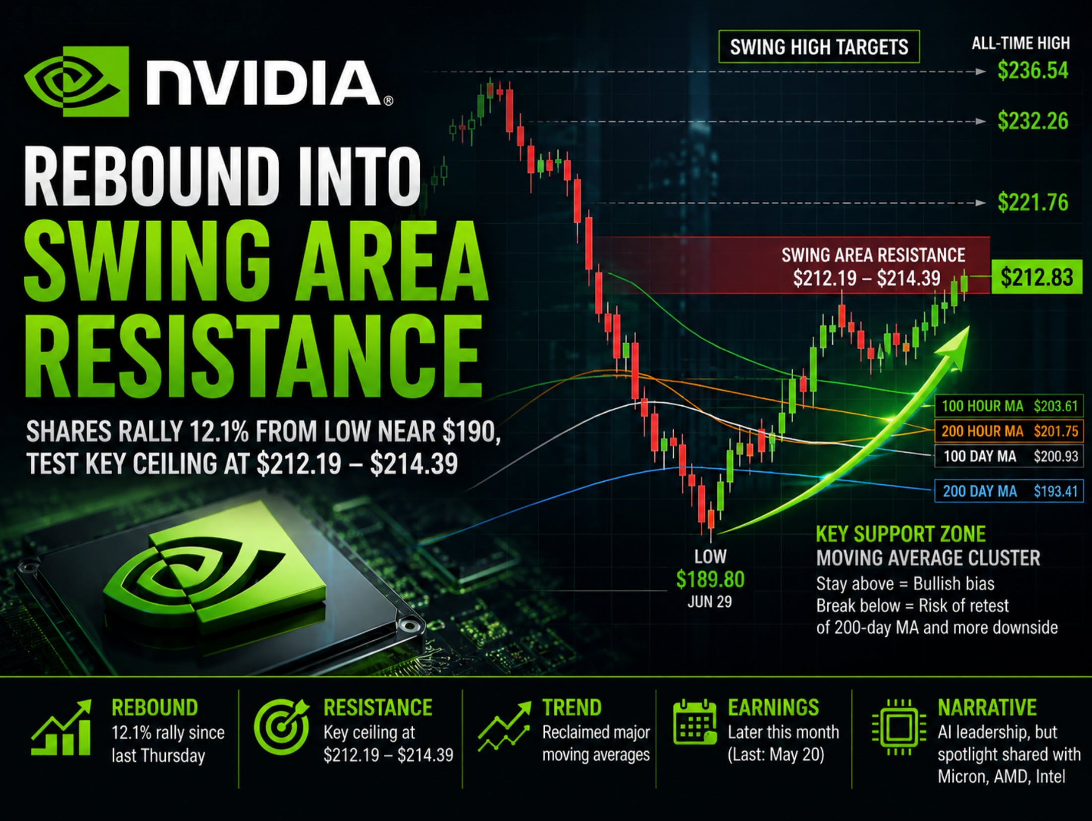 Nvidia Moves Into Ceiling Area/Swing Area. Nvidia20Rebound Featured 1785870221
