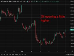 Oil Has Opened For The Week’S Futures Trade On Globex, Up Around 2% After A Tense Weekend