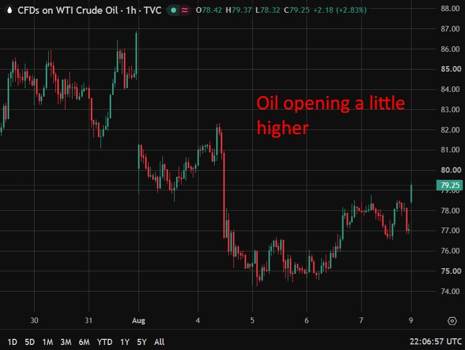 Oil Has Opened For The Week'S Futures Trade On Globex, Up Around 2% After A Tense Weekend Oil20Opening20A20Littlehigher201020August202026 Featured 1786313297