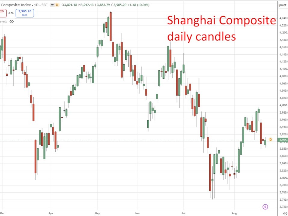 Goldman Flags China Stimulus Risk As Growth Slips Further Below Target Shanghai20Composite202420August202026 Featured 1787520570