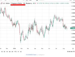 Singapore Nodx Growth Holds Above 20% For Fourth Straight Month In July